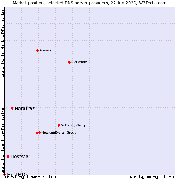 Market position of Netafraz vs. Hoststar vs. HostMDs