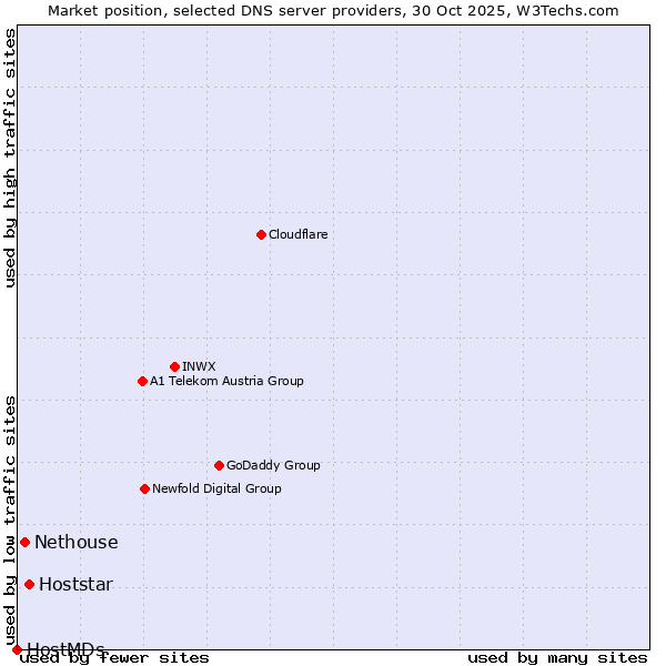 Market position of Hoststar vs. Nethouse vs. HostMDs