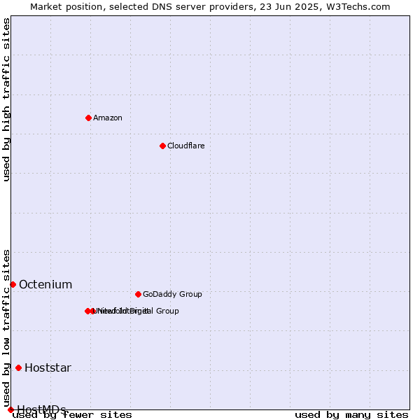 Market position of Hoststar vs. Octenium vs. HostMDs
