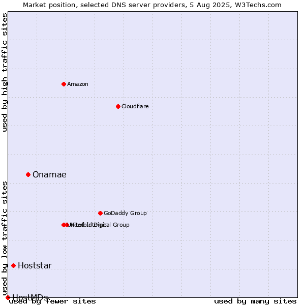 Market position of Onamae vs. Hoststar vs. HostMDs