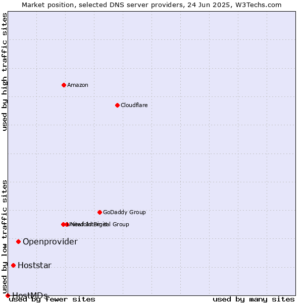 Market position of Openprovider vs. Hoststar vs. HostMDs