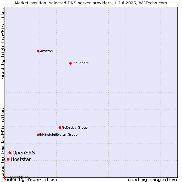 Market position of OpenSRS vs. Hoststar vs. HostMDs