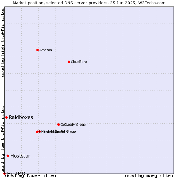 Market position of Hoststar vs. Raidboxes vs. HostMDs