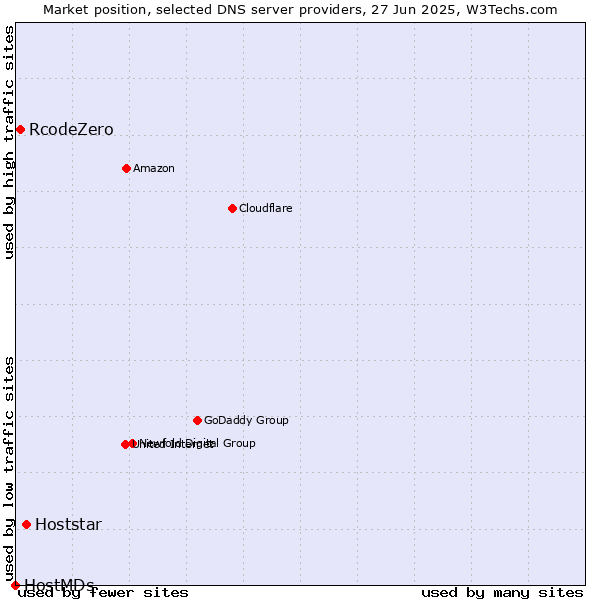 Market position of Hoststar vs. RcodeZero vs. HostMDs