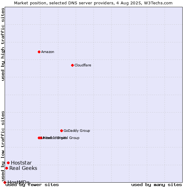 Market position of Hoststar vs. Real Geeks vs. HostMDs