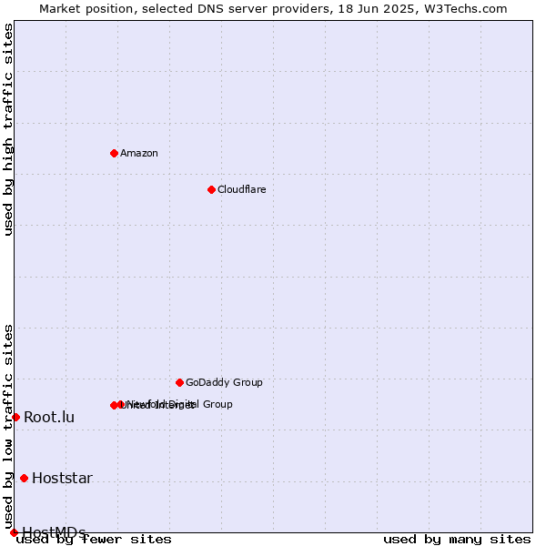 Market position of Hoststar vs. Root.lu vs. HostMDs