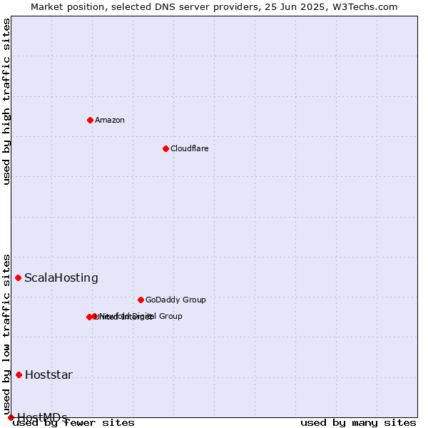 Market position of Hoststar vs. ScalaHosting vs. HostMDs