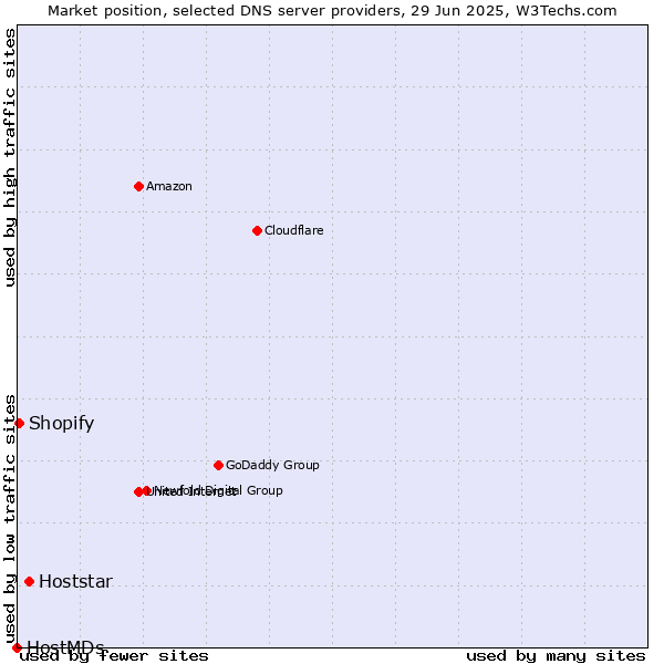 Market position of Hoststar vs. Shopify vs. HostMDs