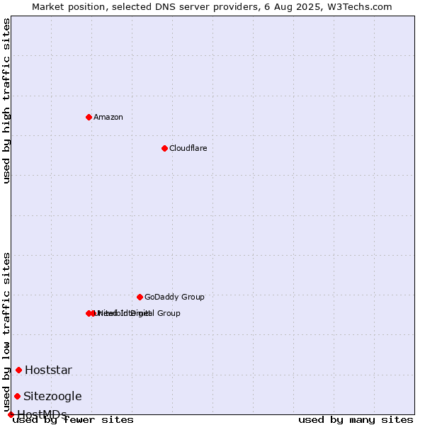 Market position of Hoststar vs. Sitezoogle vs. HostMDs