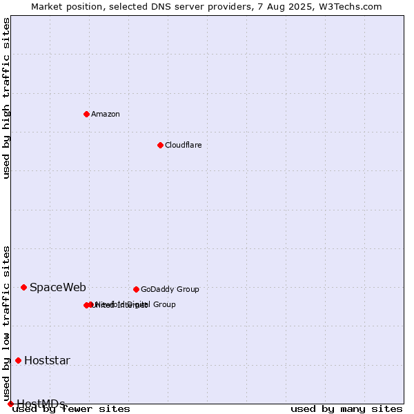 Market position of SpaceWeb vs. Hoststar vs. HostMDs