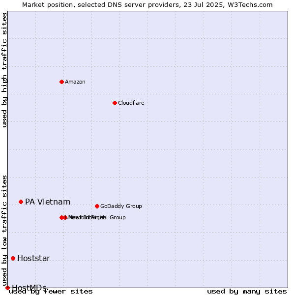 Market position of PA Vietnam vs. Hoststar vs. HostMDs