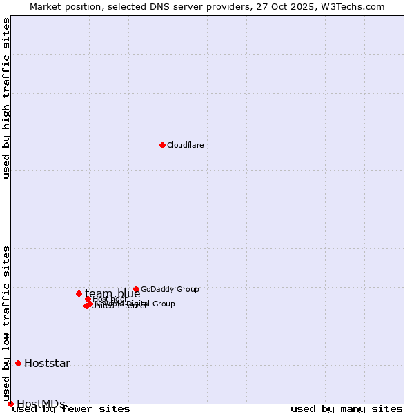 Market position of team.blue vs. Hoststar vs. HostMDs