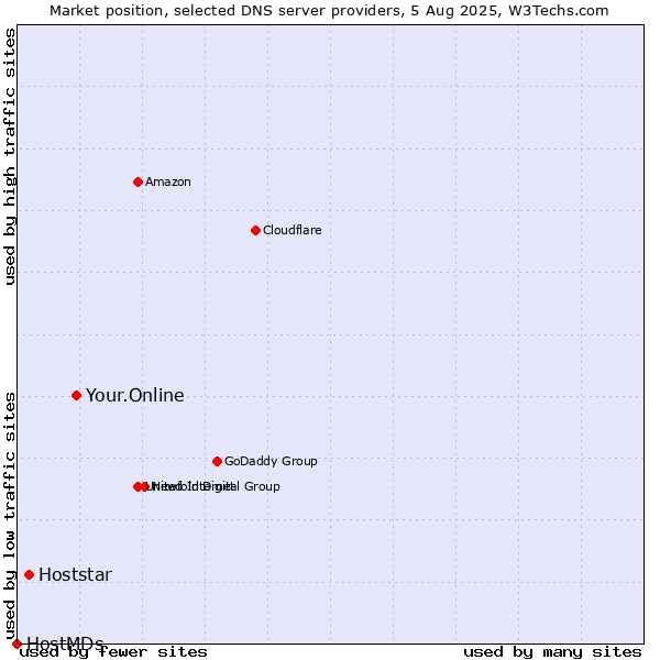 Market position of Your.Online vs. Hoststar vs. HostMDs