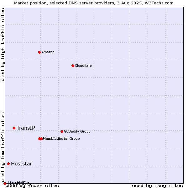 Market position of TransIP vs. Hoststar vs. HostMDs