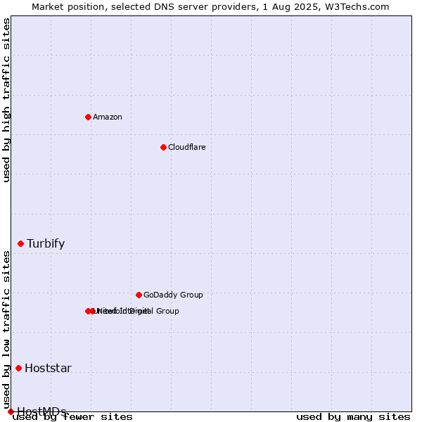 Market position of Turbify vs. Hoststar vs. HostMDs