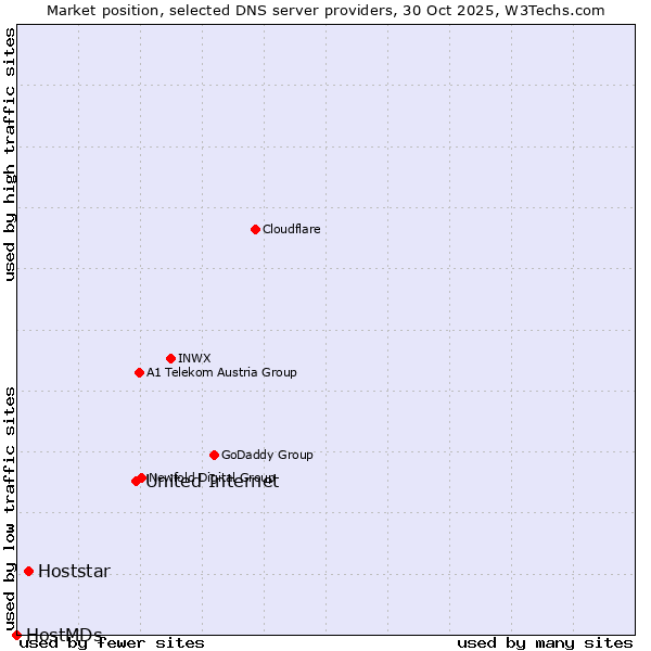 Market position of United Internet vs. Hoststar vs. HostMDs