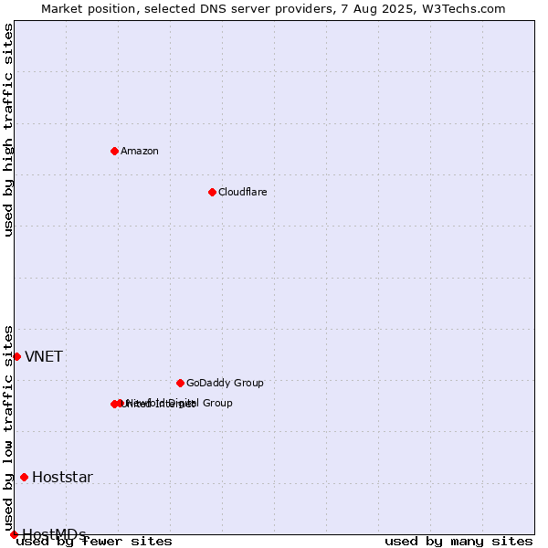 Market position of Hoststar vs. VNET vs. HostMDs