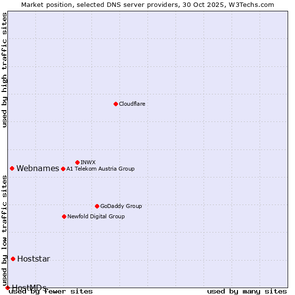 Market position of Hoststar vs. Webnames vs. HostMDs