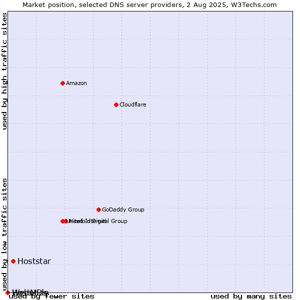 Market position of Hoststar vs. HostMDs vs. Webnode