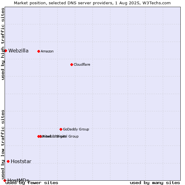Market position of Hoststar vs. Webzilla vs. HostMDs