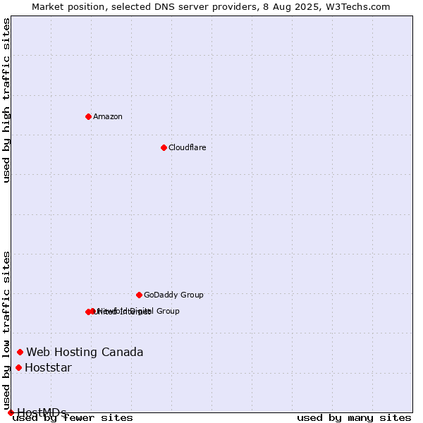 Market position of Web Hosting Canada vs. Hoststar vs. HostMDs