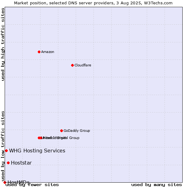 Market position of Hoststar vs. WHG Hosting Services vs. HostMDs