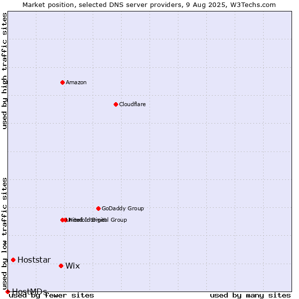Market position of Wix vs. Hoststar vs. HostMDs