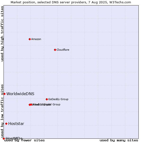 Market position of Hoststar vs. WorldwideDNS vs. HostMDs