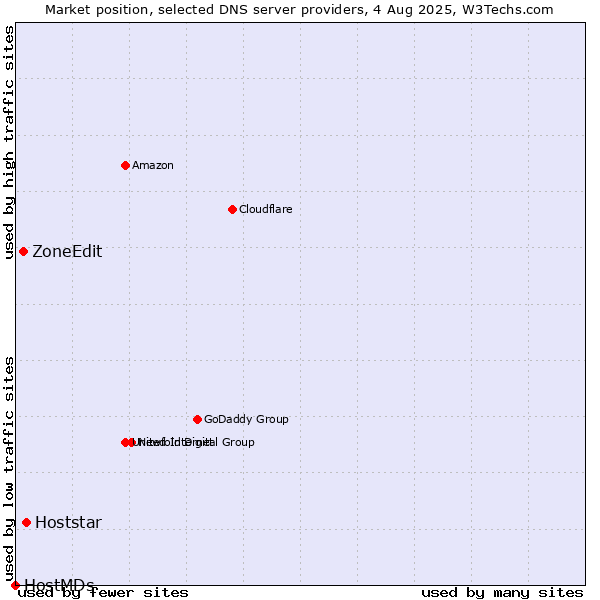 Market position of Hoststar vs. ZoneEdit vs. HostMDs