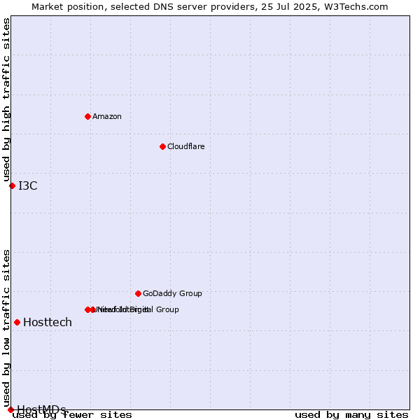 Market position of Hosttech vs. I3C vs. HostMDs