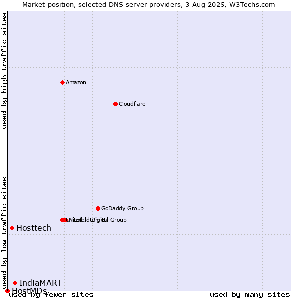 Market position of IndiaMART vs. Hosttech vs. HostMDs