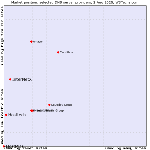 Market position of InterNetX vs. Hosttech vs. HostMDs