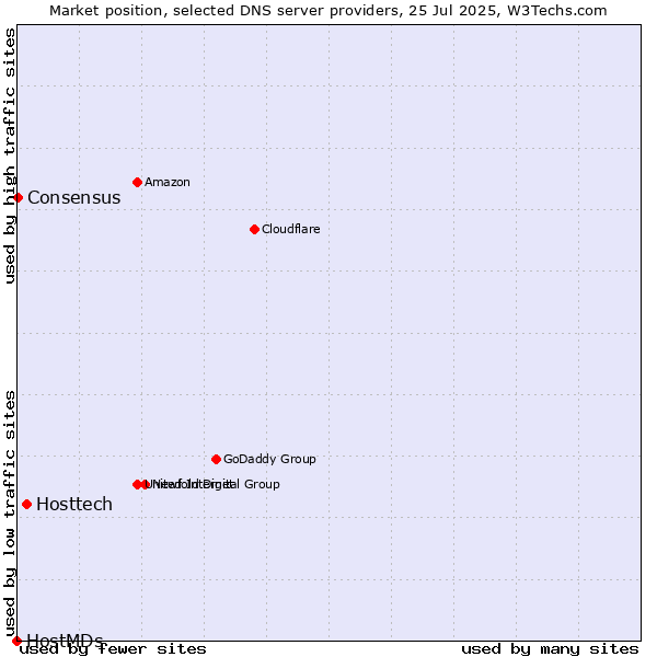 Market position of Hosttech vs. Consensus vs. HostMDs