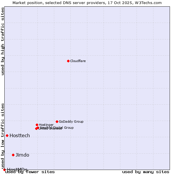 Market position of Jimdo vs. Hosttech vs. HostMDs