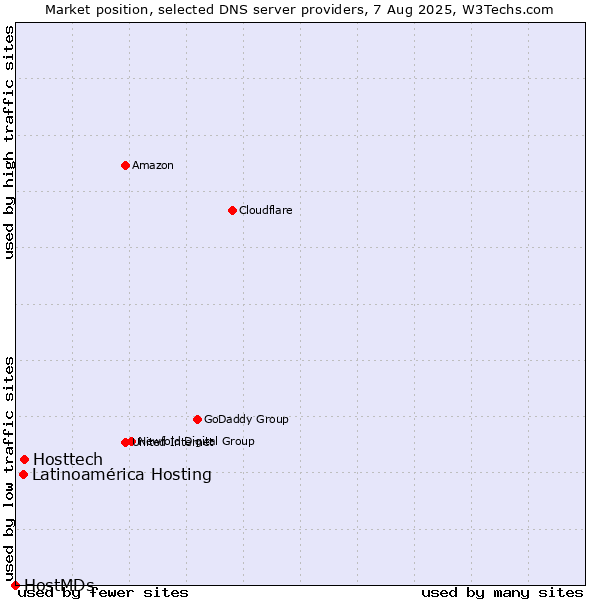 Market position of Hosttech vs. Latinoamérica Hosting vs. HostMDs