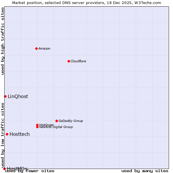 Market position of Hosttech vs. LinQhost vs. HostMDs