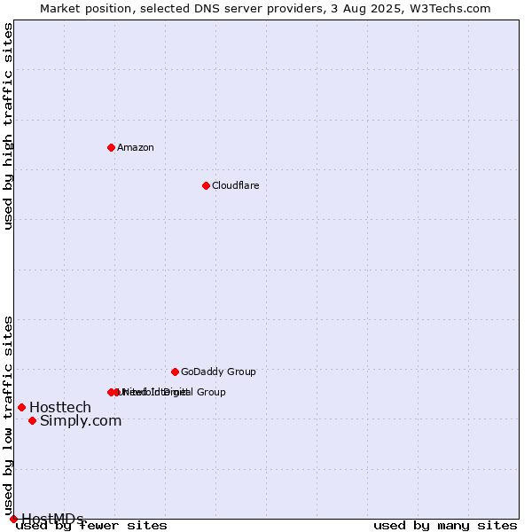 Market position of Simply.com vs. Hosttech vs. HostMDs