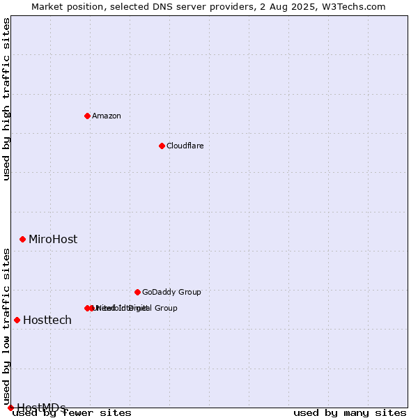 Market position of MiroHost vs. Hosttech vs. HostMDs