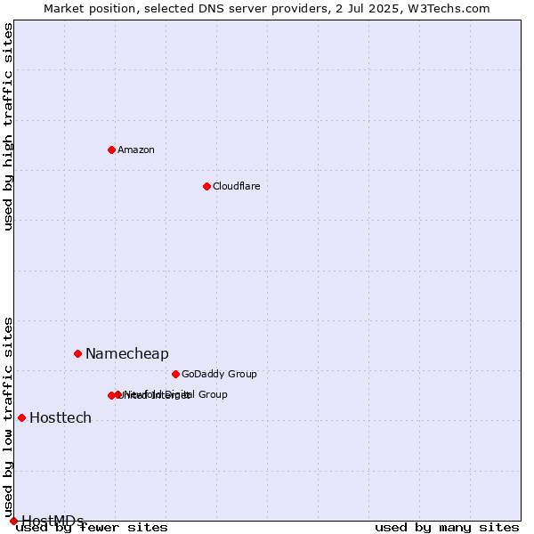 Market position of Namecheap vs. Hosttech vs. HostMDs
