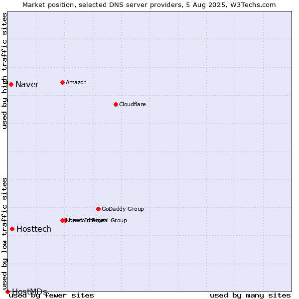 Market position of Hosttech vs. Naver vs. HostMDs