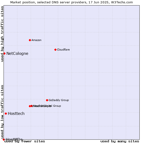 Market position of Hosttech vs. NetCologne vs. HostMDs