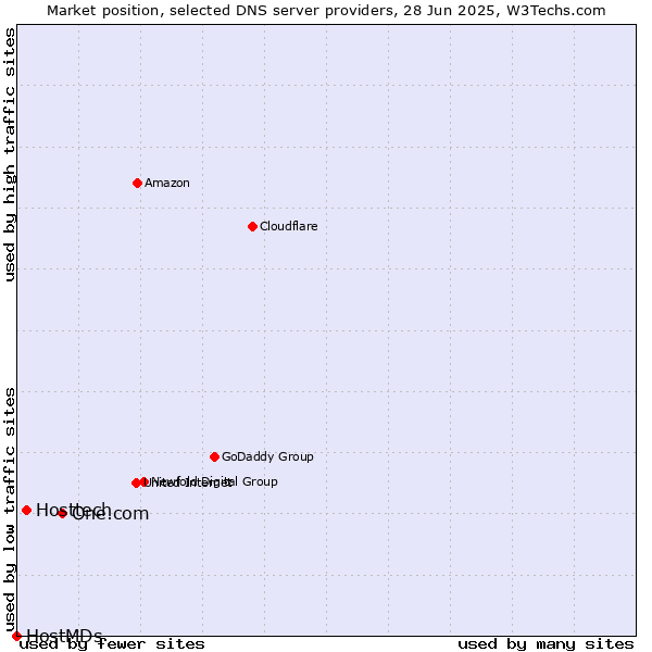 Market position of One.com vs. Hosttech vs. HostMDs
