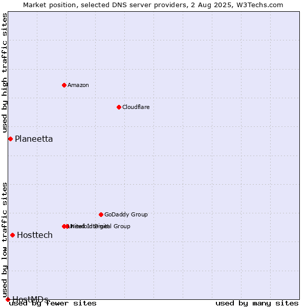 Market position of Hosttech vs. Planeetta vs. HostMDs