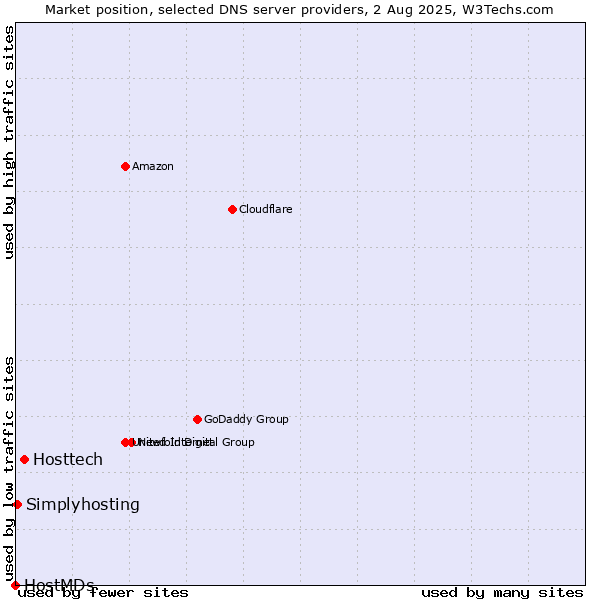Market position of Hosttech vs. Simplyhosting vs. HostMDs