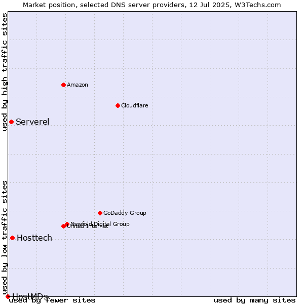 Market position of Hosttech vs. Serverel vs. HostMDs