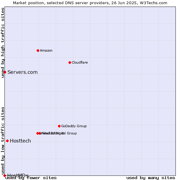 Market position of Hosttech vs. Servers.com vs. HostMDs