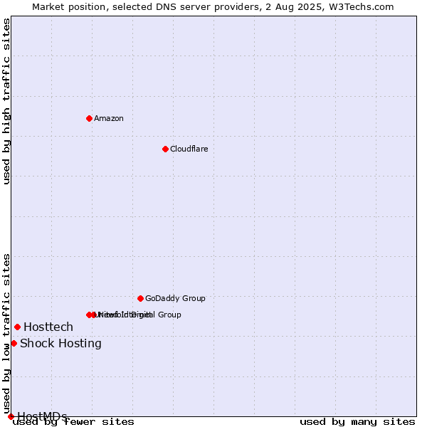 Market position of Hosttech vs. Shock Hosting vs. HostMDs