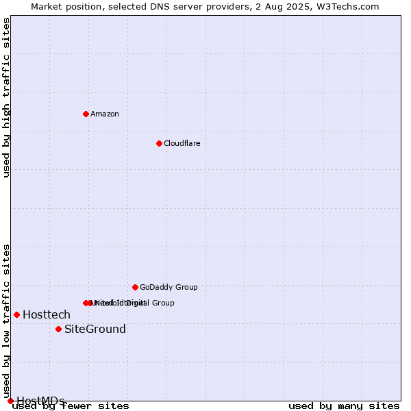 Market position of SiteGround vs. Hosttech vs. HostMDs
