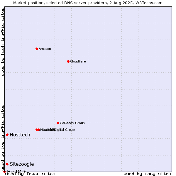 Market position of Hosttech vs. Sitezoogle vs. HostMDs