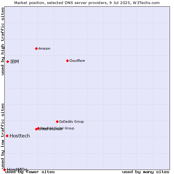 Market position of IBM vs. Hosttech vs. HostMDs